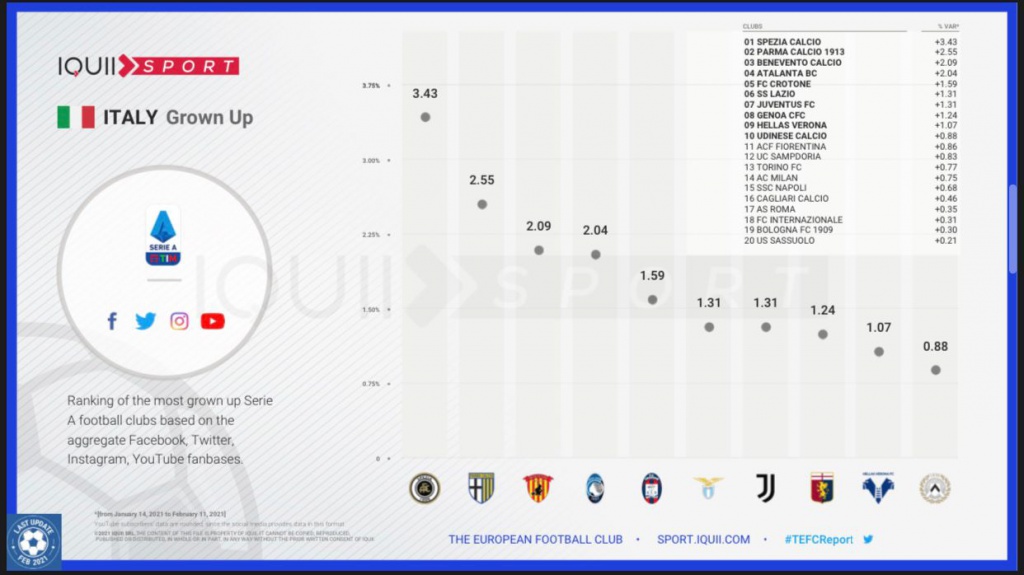 benevento-calcio-sempre-piu-in-crescita-i-social-network